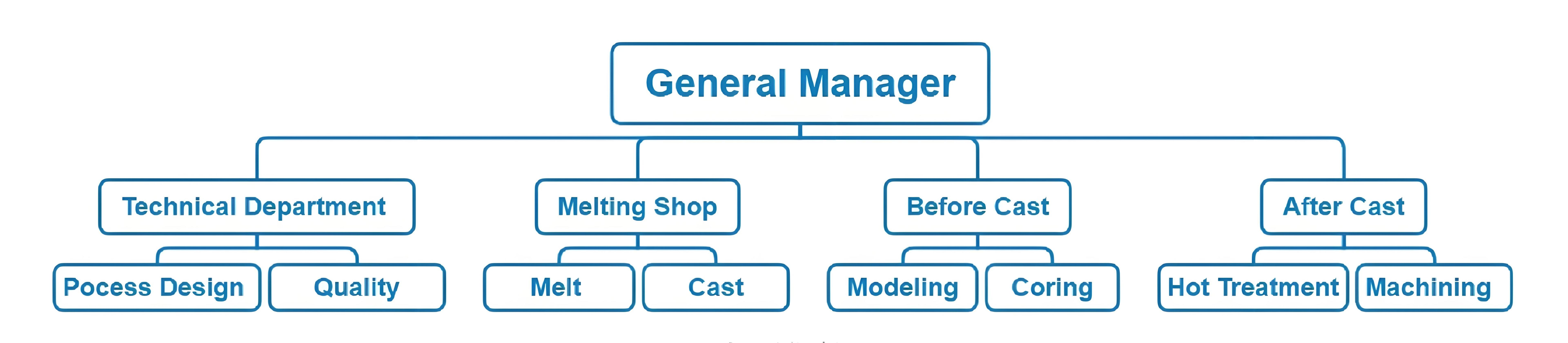 Sodium Silicate Sand Casting